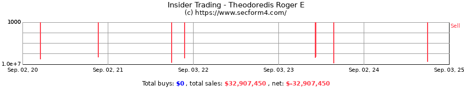 Insider Trading Transactions for Theodoredis Roger E