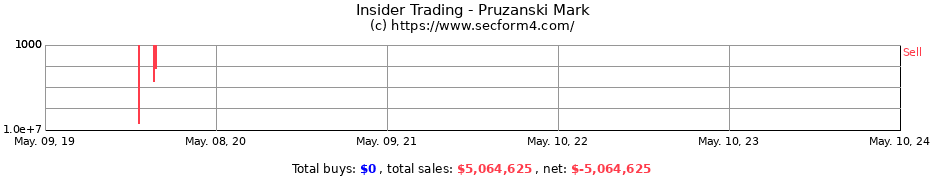 Insider Trading Transactions for Pruzanski Mark