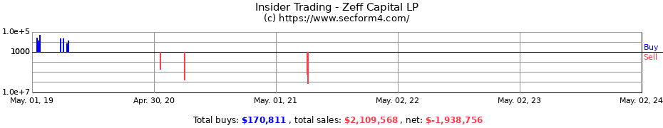 Insider Trading Transactions for Zeff Capital, LP