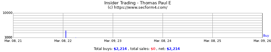 Insider Trading Transactions for Thomas Paul E
