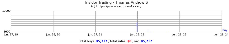 Insider Trading Transactions for Thomas Andrew S