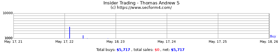 Insider Trading Transactions for Thomas Andrew S