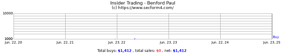 Insider Trading Transactions for Benford Paul