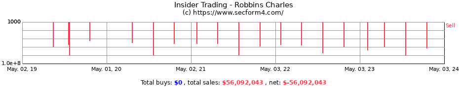 Insider Trading Transactions for Robbins Charles