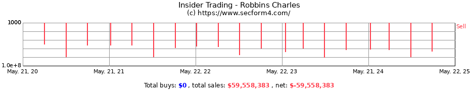 Insider Trading Transactions for Robbins Charles