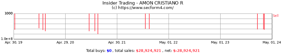 Insider Trading Transactions for AMON CRISTIANO R