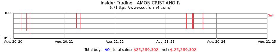 Insider Trading Transactions for AMON CRISTIANO R