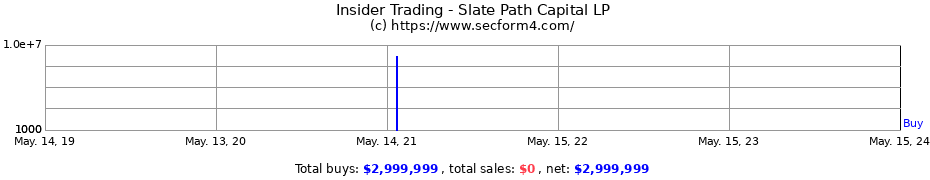 Insider Trading Transactions for Slate Path Capital LP