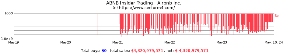 Insider Trading Transactions for Airbnb Inc.