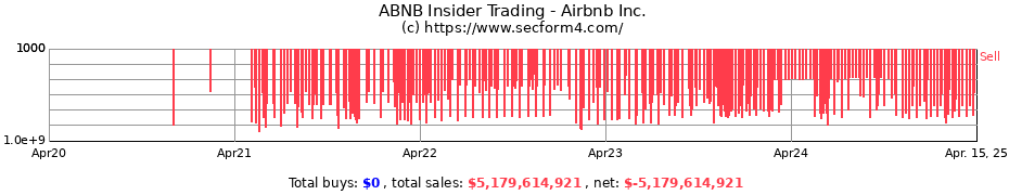 Insider Trading Transactions for Airbnb Inc.