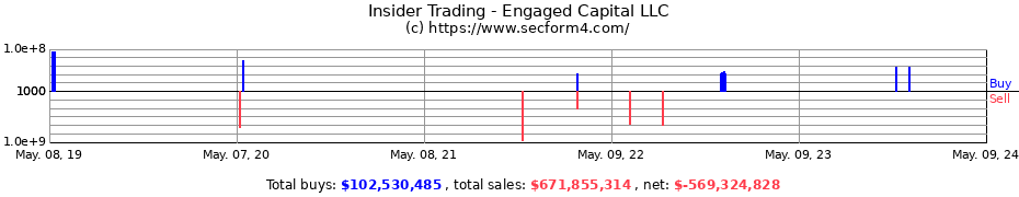Insider Trading Transactions for Engaged Capital LLC