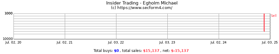 Insider Trading Transactions for Egholm Michael