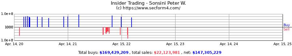 Insider Trading Transactions for Sonsini Peter W.