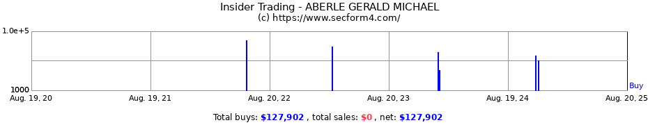 Insider Trading Transactions for ABERLE GERALD MICHAEL