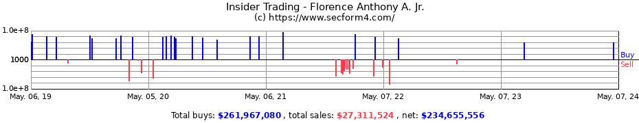 Insider Trading Transactions for Florence Anthony A. Jr.