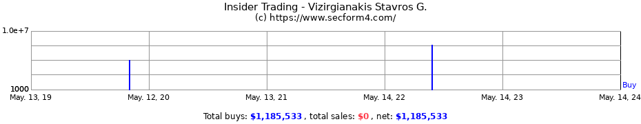Insider Trading Transactions for Vizirgianakis Stavros G.