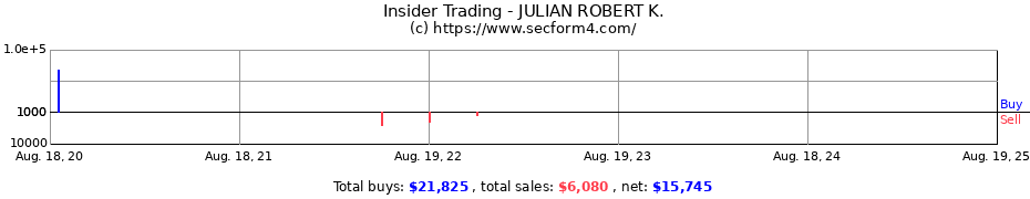 Insider Trading Transactions for JULIAN ROBERT K.