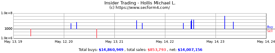 Insider Trading Transactions for Hollis Michael L.