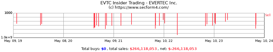 Insider Trading Transactions for EVERTEC, Inc.
