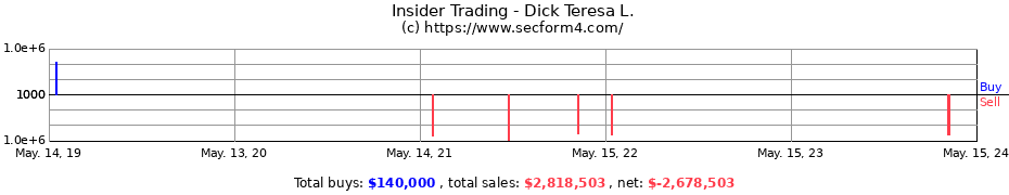 Insider Trading Transactions for Dick Teresa L.