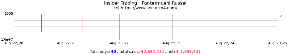 Insider Trading Transactions for Pantermuehl Russell