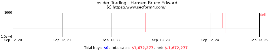 Insider Trading Transactions for Hansen Bruce Edward