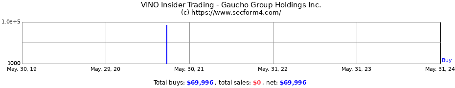 Insider Trading Transactions for Gaucho Group Holdings Inc.