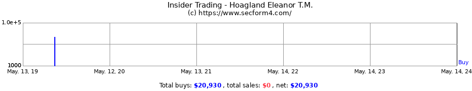 Insider Trading Transactions for Hoagland Eleanor T.M.