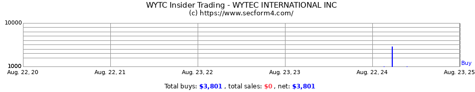 Insider Trading Transactions for WYTEC INTERNATIONAL INC