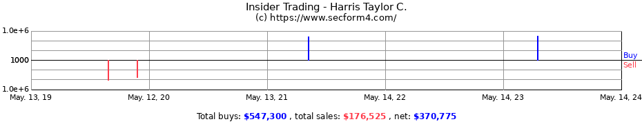 Insider Trading Transactions for Harris Taylor C.