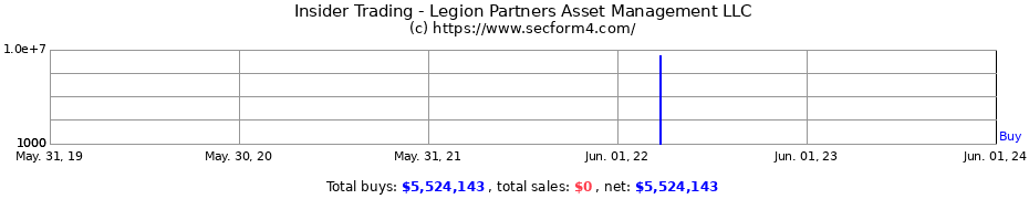 Insider Trading Transactions for Legion Partners Asset Management LLC