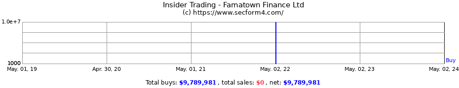 Insider Trading Transactions for Famatown Finance Ltd