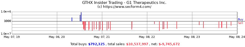 Insider Trading Transactions for G1 Therapeutics Inc.