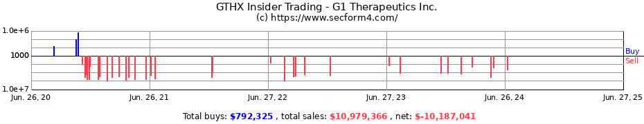 Insider Trading Transactions for G1 Therapeutics Inc.