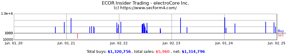 Insider Trading Transactions for electroCore Inc.