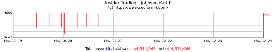 Insider Trading Transactions for Johnsen Karl E