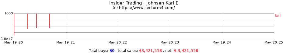 Insider Trading Transactions for Johnsen Karl E