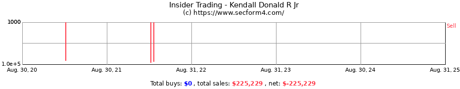 Insider Trading Transactions for Kendall Donald R Jr