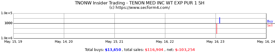 Insider Trading Transactions for Tenon Medical Inc.
