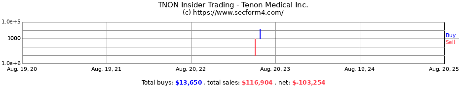 Insider Trading Transactions for TENON MED INC WT EXP PUR 1 SH