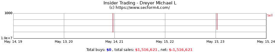 Insider Trading Transactions for Dreyer Michael L