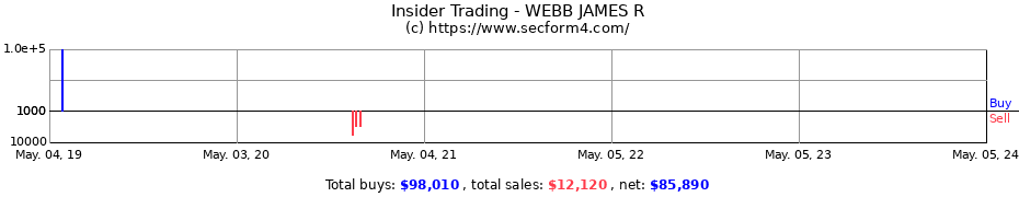 Insider Trading Transactions for WEBB JAMES R