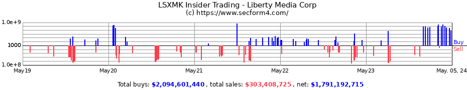 Insider Trading Transactions for The Liberty SiriusXM Group