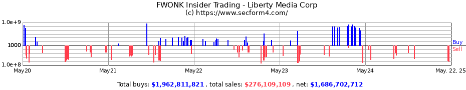 Insider Trading Transactions for The Liberty SiriusXM Group