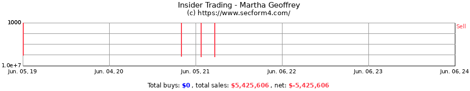 Insider Trading Transactions for Martha Geoffrey