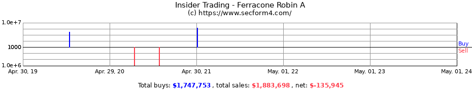 Insider Trading Transactions for Ferracone Robin A