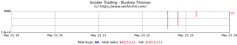 Insider Trading Transactions for Bushey Thomas