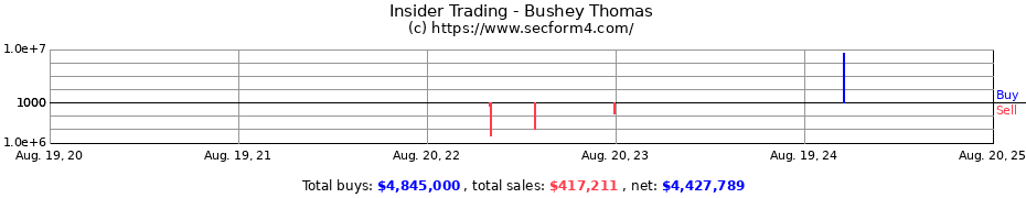 Insider Trading Transactions for Bushey Thomas