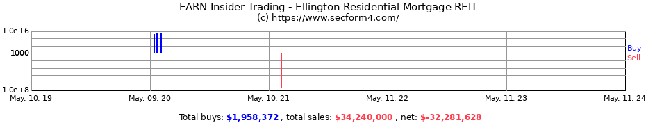 Insider Trading Transactions for Ellington Residential Mortgage REIT