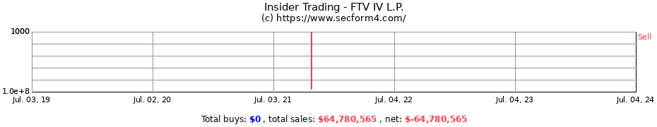 Insider Trading Transactions for FTV IV L.P.
